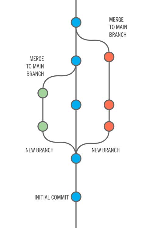 Understanding git branches