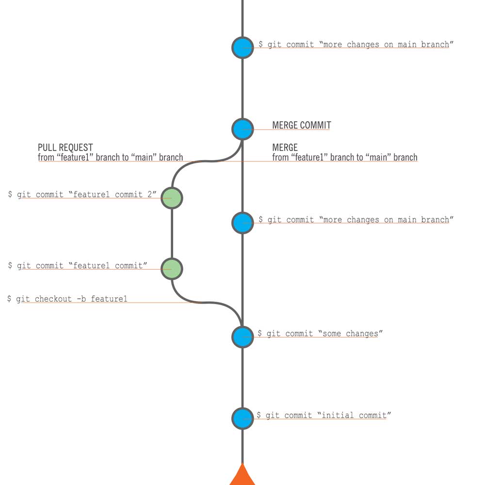 This image shows the git commands used to perform various actions on branches while visualising the branches.